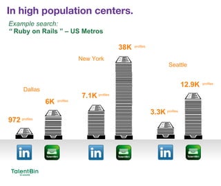 14
In high population centers.
12.9K profiles
3.3K profiles
Example search:
“ Ruby on Rails ” – US Metros
Seattle
6K profiles
972 profiles
Dallas
38K profiles
7.1K profiles
New York
 