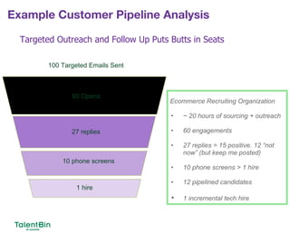 Example Customer Pipeline Analysis
42
100 Targeted Emails Sent
60 Opens
27 replies
10 phone screens
1 hire
Ecommerce Recruiting Organization
• ~ 20 hours of sourcing + outreach
• 60 engagements
• 27 replies = 15 positive. 12 “not
now” (but keep me posted)
• 10 phone screens > 1 hire
• 12 pipelined candidates
• 1 incremental tech hire
Targeted Outreach and Follow Up Puts Butts in Seats
 