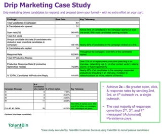 Drip Marketing Case Study
57
Drip marketing drives candidates to respond, and proceed down your funnel – with no extra effort on your part.
• Achieve 2x – 5x greater open, click,
& response rates by sending 2nd,
3rd, or 4th
outreach vs. a single
outreach.
• The vast majority of responses
come from 2nd
, 3rd
, and 4th
messages! (Automated)
Persistence pays.
*Case study executed by TalentBin Customer Success using TalentBin to recruit passive candidates.
 