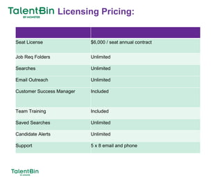 97
Licensing Pricing:
Seat License $6,000 / seat annual contract
Job Req Folders Unlimited
Searches Unlimited
Email Outreach Unlimited
Customer Success Manager Included
Team Training Included
Saved Searches Unlimited
Candidate Alerts Unlimited
Support 5 x 8 email and phone
 