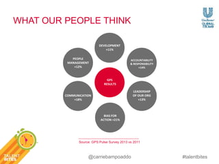 #talentbites 
WHAT OUR PEOPLE THINK 
GPS 
RESULTS 
ACCOUNTABILITY 
& RESPONSIBILITY 
Source: GPS Pulse Survey 2013 vs 2011 
@carriebampoaddo 
+14% 
LEADERSHIP 
OF OUR ORG 
+13% 
BIAS FOR 
ACTION +21% 
PEOPLE 
MANAGEMENT 
+12% 
COMMUNICATION 
+18% 
DEVELOPMENT 
+11% 
 