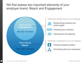 LinkedIn's Talent Brand Index