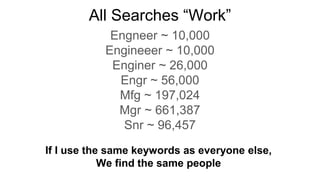 All Searches “Work”
Engneer ~ 10,000
Engineeer ~ 10,000
Enginer ~ 26,000
Engr ~ 56,000
Mfg ~ 197,024
Mgr ~ 661,387
Snr ~ 96,457
If I use the same keywords as everyone else,
We find the same people
 