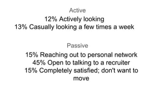 Active
12% Actively looking
13% Casually looking a few times a week
Passive
15% Reaching out to personal network
45% Open to talking to a recruiter
15% Completely satisfied; don't want to
move
 