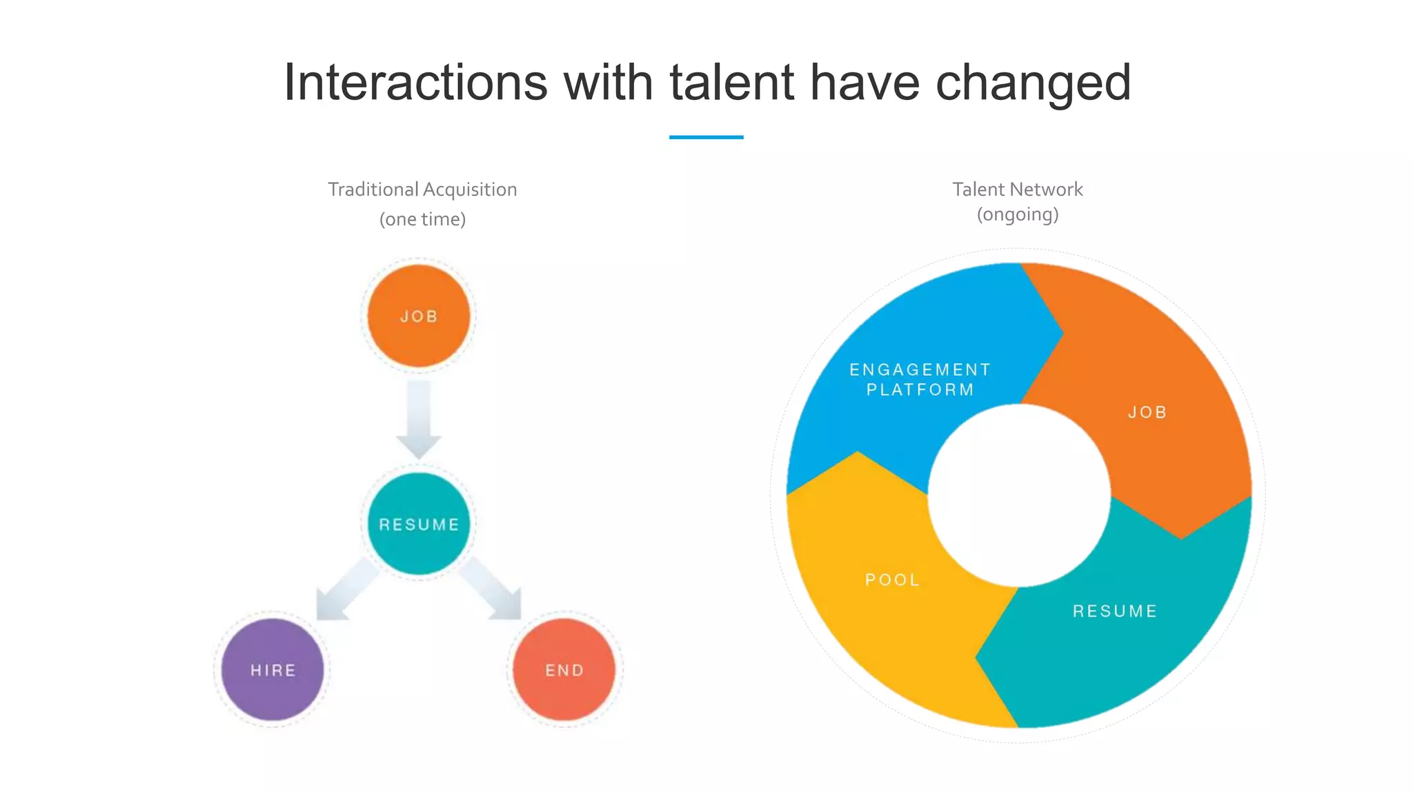 Interactions with talent have changed
Talent Network
(ongoing)
Traditional Acquisition
(one time)
 