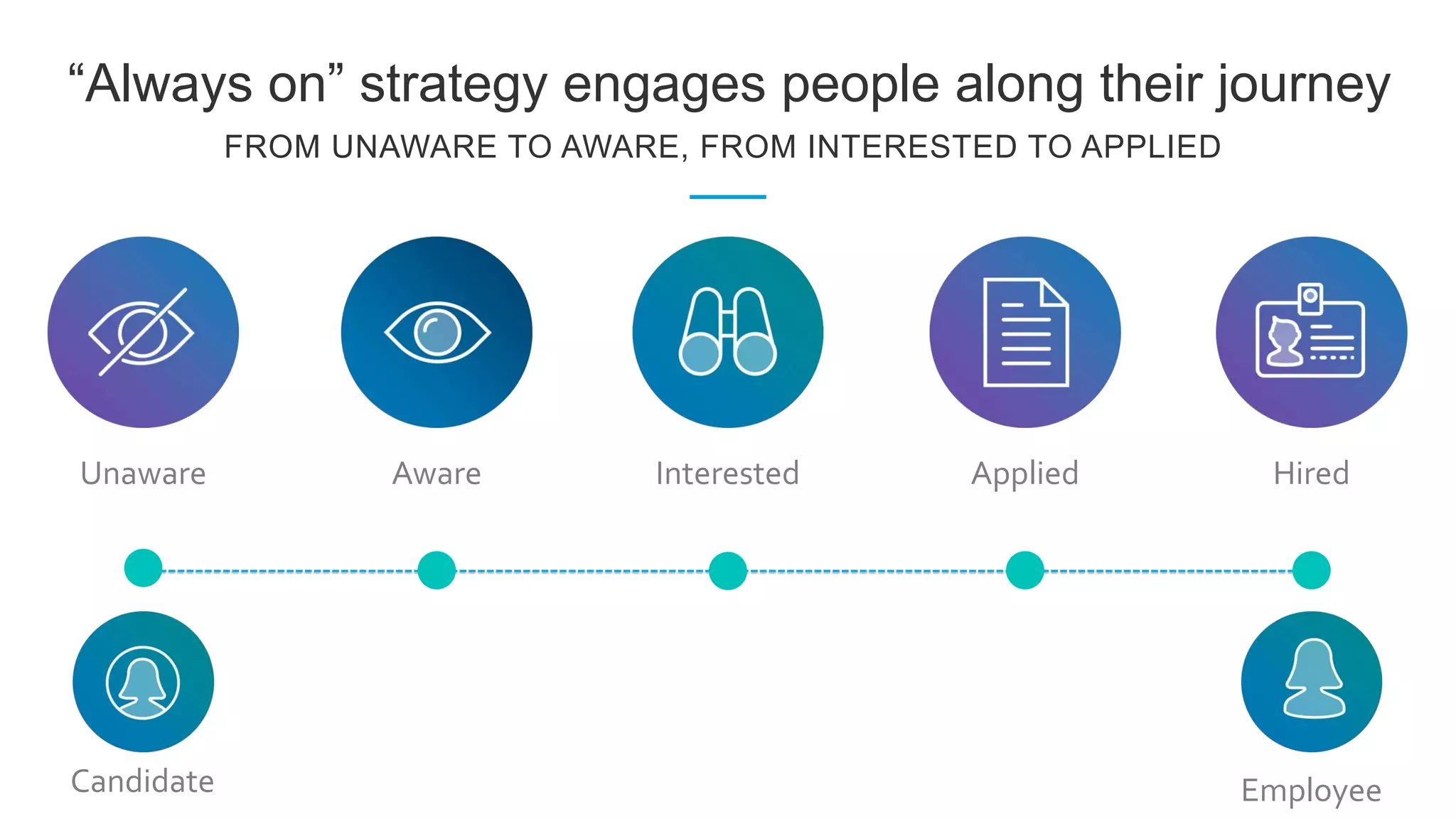 “Always on” strategy engages people along their journey
FROM UNAWARE TO AWARE, FROM INTERESTED TO APPLIED
Candidate Employee
Unaware Aware Interested Applied Hired
 