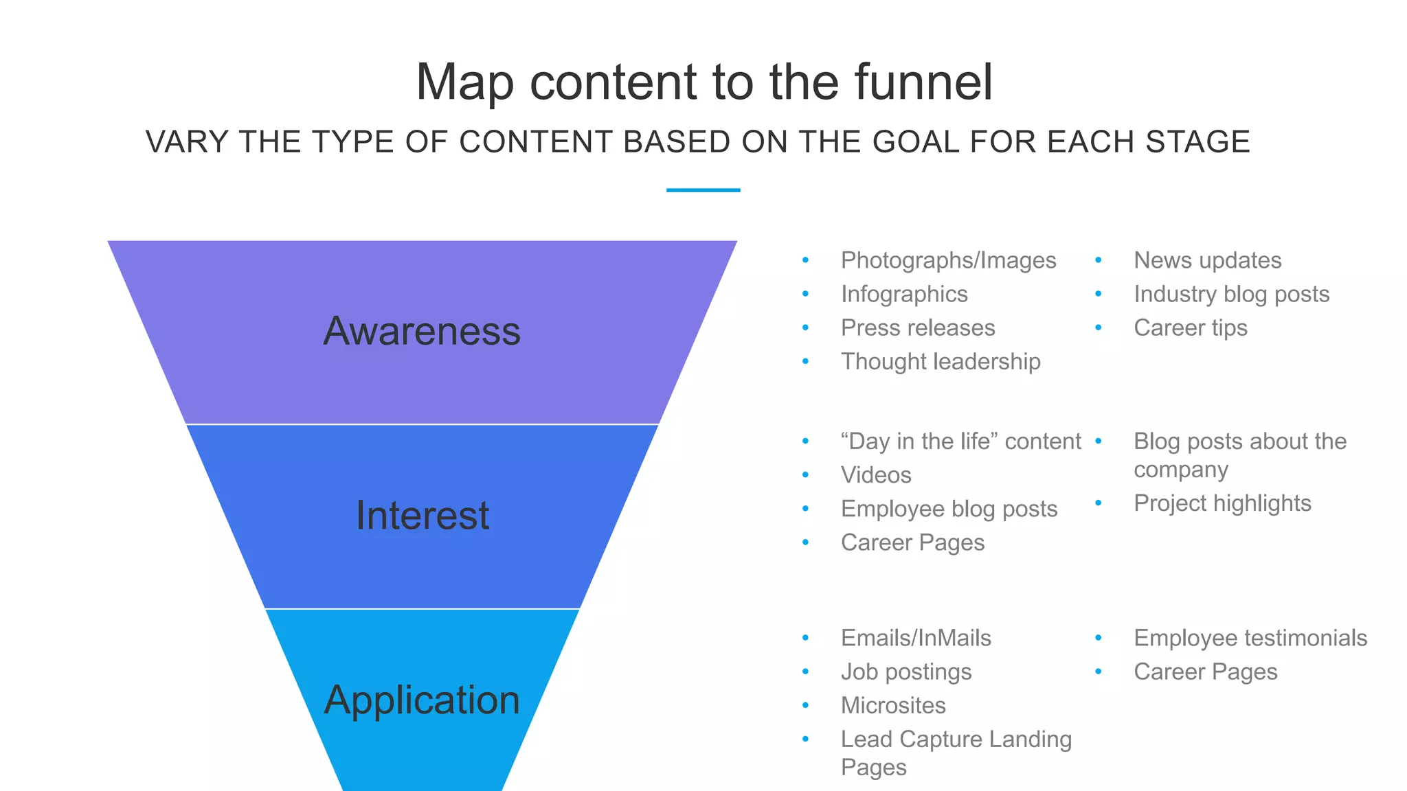 Map content to the funnel
VARY THE TYPE OF CONTENT BASED ON THE GOAL FOR EACH STAGE
Awareness
Interest
Application
• Photographs/Images
• Infographics
• Press releases
• Thought leadership
• News updates
• Industry blog posts
• Career tips
• “Day in the life” content
• Videos
• Employee blog posts
• Career Pages
• Blog posts about the
company
• Project highlights
• Emails/InMails
• Job postings
• Microsites
• Lead Capture Landing
Pages
• Employee testimonials
• Career Pages
 