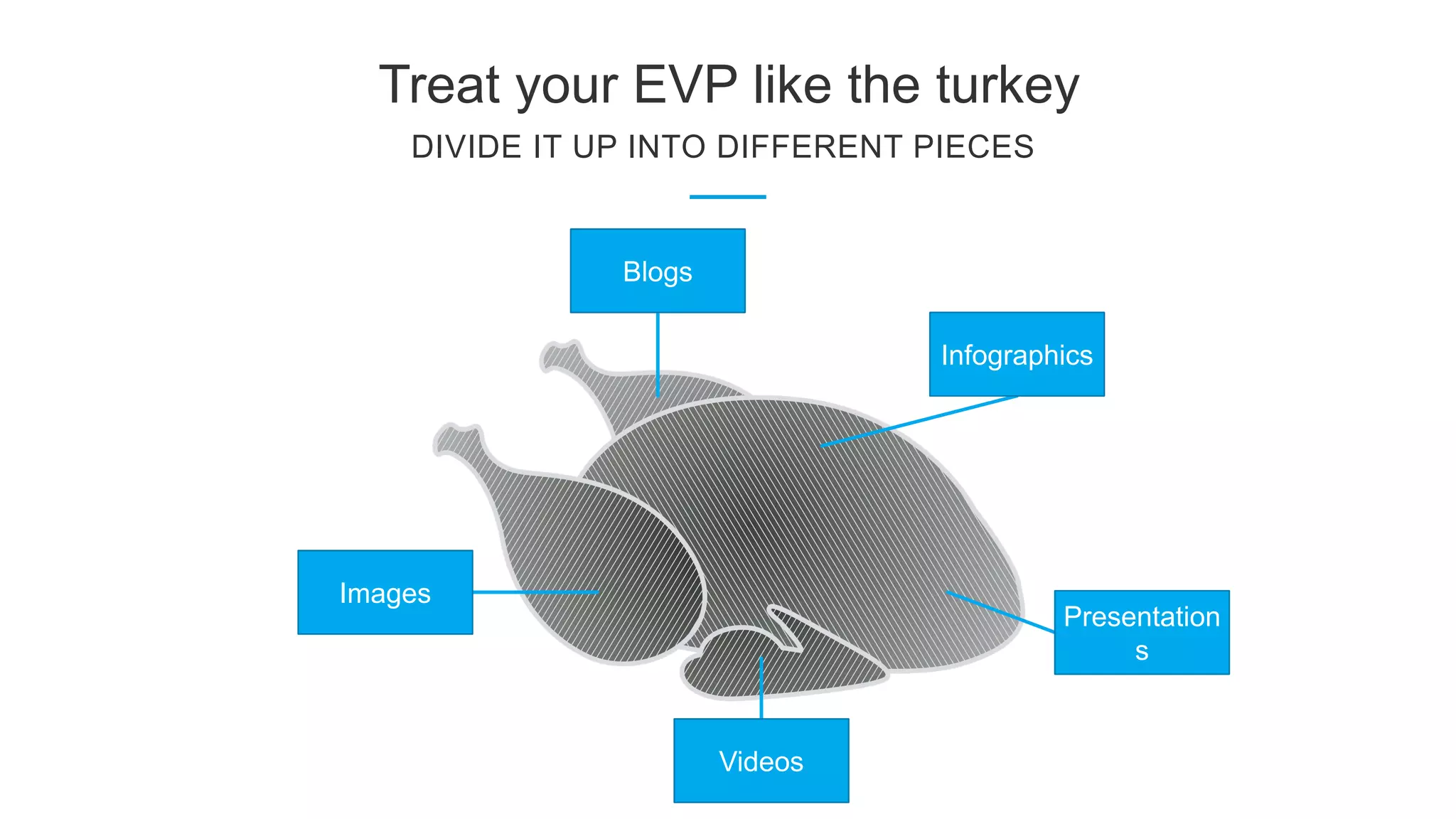 Treat your EVP like the turkey
DIVIDE IT UP INTO DIFFERENT PIECES
Blogs
Infographics
Presentation
s
Videos
Images
 