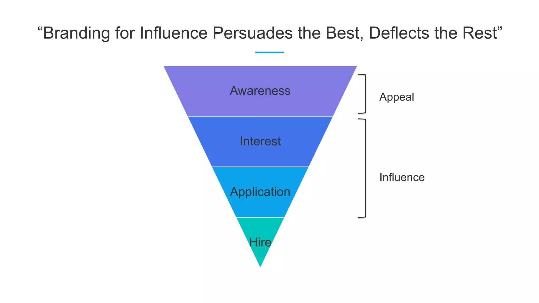 “Branding for Influence Persuades the Best, Deflects the Rest”
Awareness
Interest
Application
Hire
Appeal
Influence
 