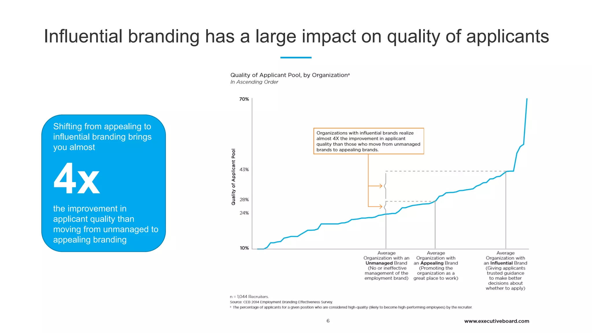 Influential branding has a large impact on quality of applicants
Shifting from appealing to
influential branding brings
you almost
4xthe improvement in
applicant quality than
moving from unmanaged to
appealing branding
 