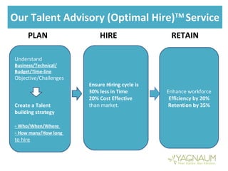 Our Talent Advisory (Optimal Hire)TM
Service
PLAN HIRE RETAIN
Understand
Business/Technical/
Budget/Time-line
Objective/Challenges
Create a Talent
building strategy
- Who/When/Where
- How many/How long
to hire
Enhance workforce
Efficiency by 20%
Retention by 35%
Ensure Hiring cycle is
30% less in Time
20% Cost Effective
than market.
 