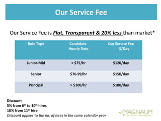 Our Service Fee
Our Service Fee is Flat, Transparent & 20% less than market*
Discount
5% from 6th
to 10th
hires
10% from 11th
hire
Discount applies to the no: of hires in the same calendar year
Role Type Candidate
Hourly Rate
Our Service Fee
$/Day
Junior-Mid < $75/hr $120/day
Senior $76-99/hr $150/day
Principal > $100/hr $180/day
 