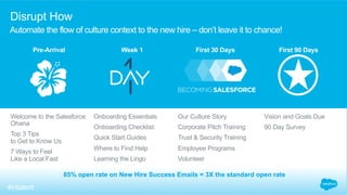 Disrupt How 
Automate the flow of culture context to the new hire – don’t leave it to chance! 
Pre-Arrival Week 1 First 30...