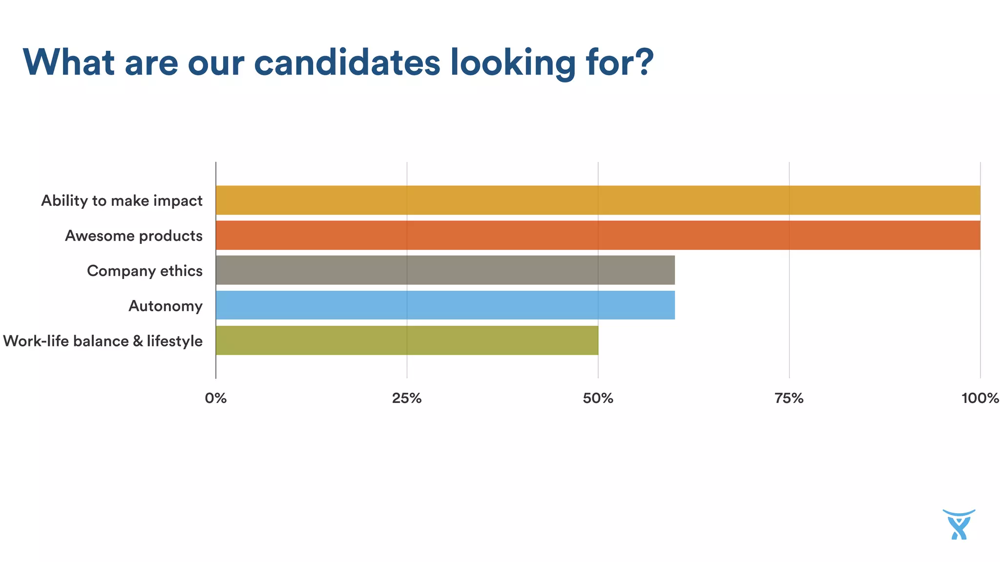 What are our candidates looking for?
Ability to make impact
Awesome products
Company ethics
Autonomy
Work-life balance & lifestyle
0% 25% 50% 75% 100%