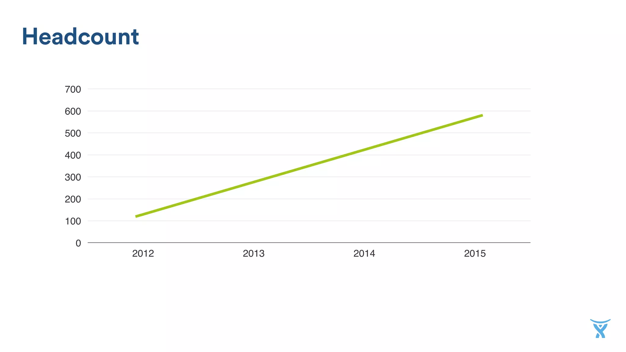 Headcount
0
100
200
300
400
500
600
700
2012 2013 2014 2015