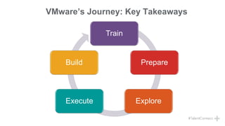 VMware’s Journey: Transforming Talent Acquisition by Converting Research into Results