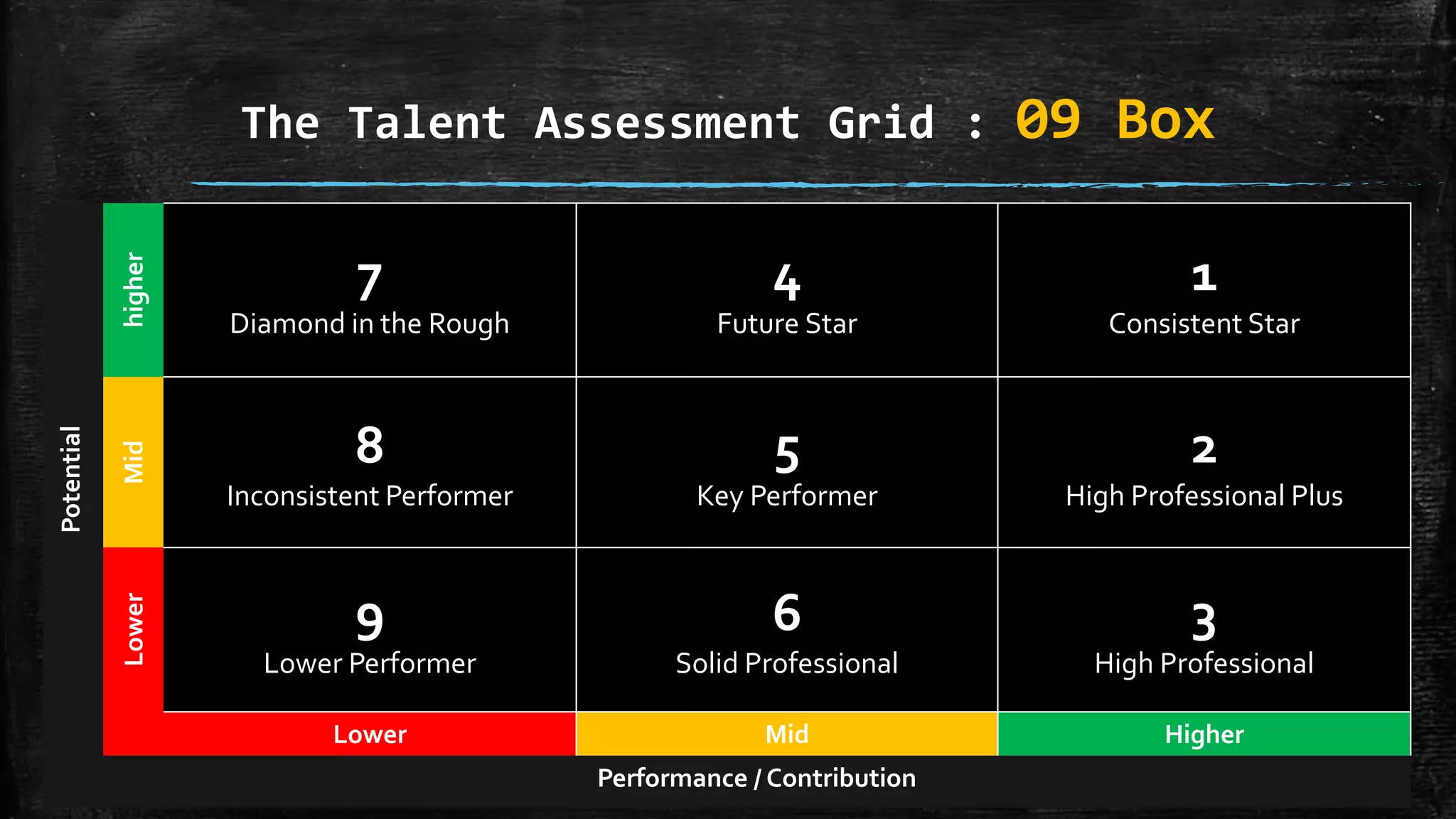 The Talent Assessment Grid : 09 Box
Potential
higher
7
Diamond in the Rough
4
Future Star
1
Consistent Star
Mid
8
Inconsistent Performer
5
Key Performer
2
High Professional Plus
Lower
9
Lower Performer
6
Solid Professional
3
High Professional
Lower Mid Higher
Performance / Contribution
 