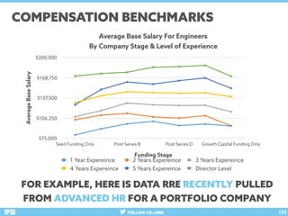 FOLLOW US @RRE
COMPENSATION BENCHMARKS
122
Average Base Salary For Engineers
By Company Stage & Level of Experience
Averag...