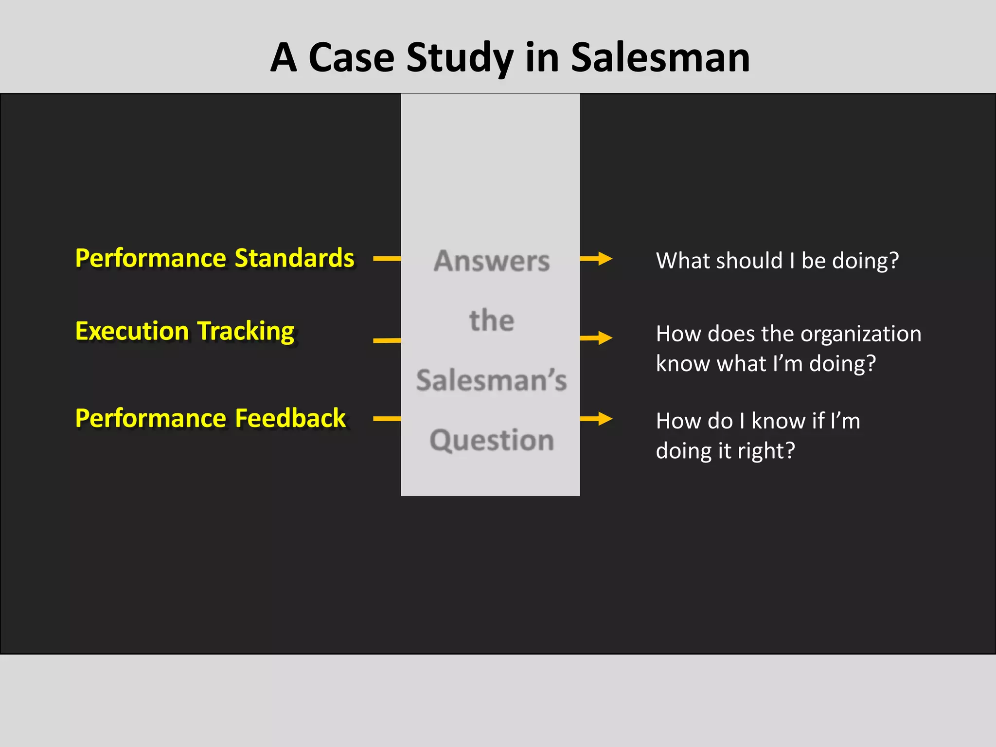 Performance Standards What should I be doing?
Execution Tracking How does the organization
know what I’m doing?
Performance Feedback How do I know if I’m
doing it right?
A Case Study in Salesman
 