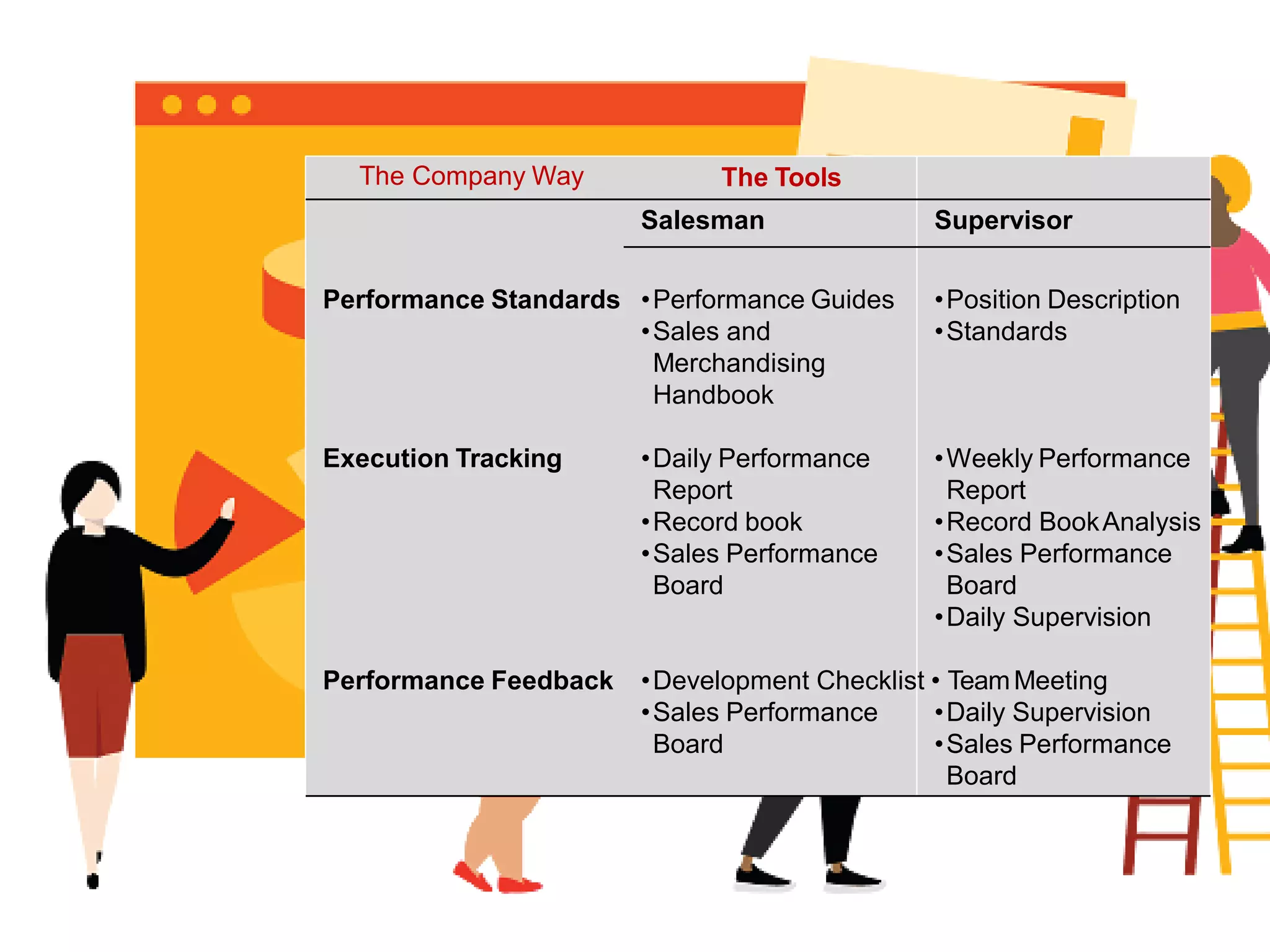 The Company Way The Tools
Performance Standards
Execution Tracking
Performance Feedback
Salesman Supervisor
•Performance Guides
•Sales and
Merchandising
Handbook
•Daily Performance
Report
•Record book
•Sales Performance
Board
•Sales Performance
Board
•Position Description
•Standards
•Weekly Performance
Report
•Record BookAnalysis
•Sales Performance
Board
•Daily Supervision
•Development Checklist • TeamMeeting
•Daily Supervision
•Sales Performance
Board
 