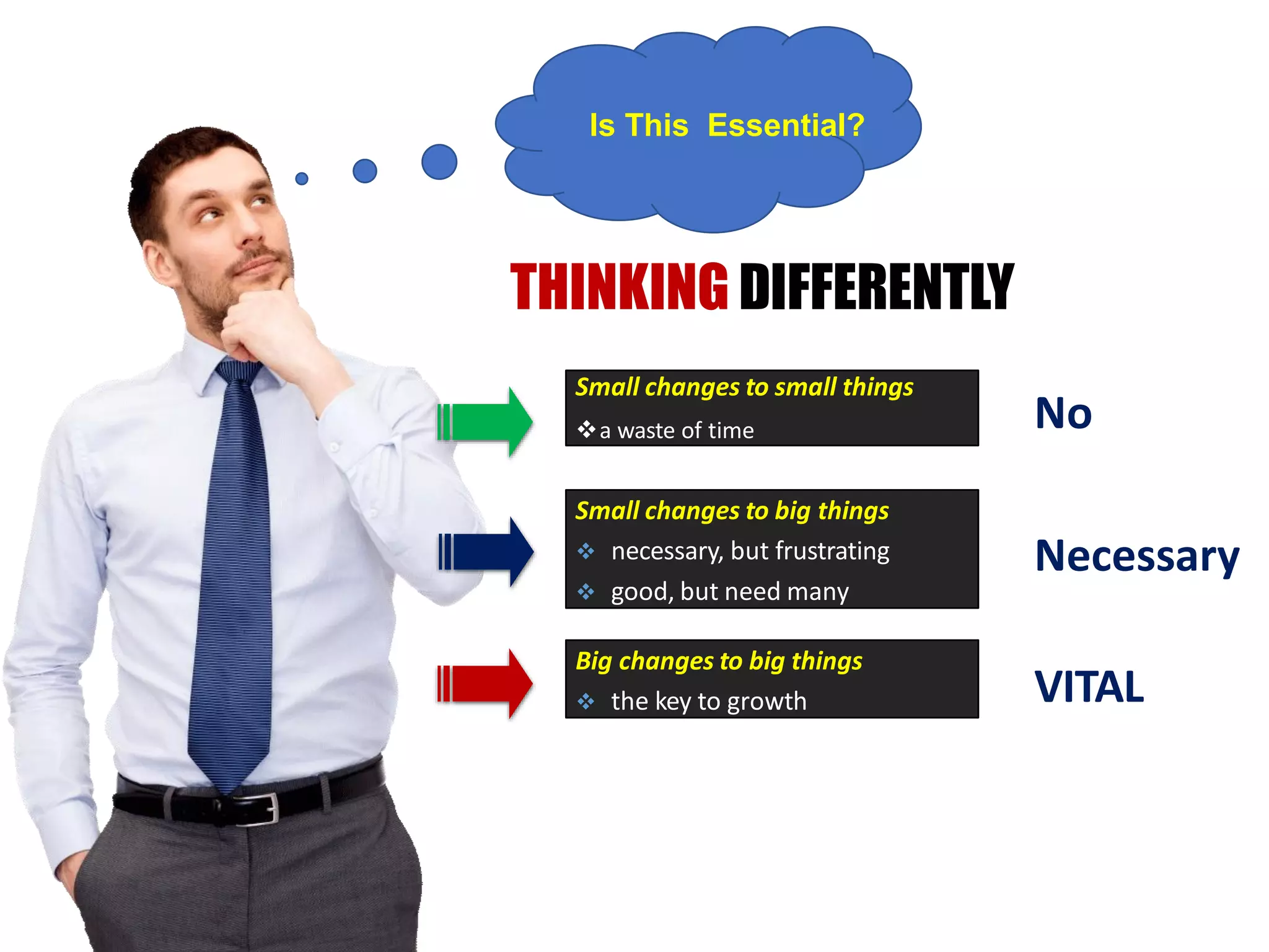 THINKING DIFFERENTLY
Small changes to small things
❖a waste of time
Small changes to big things
❖ necessary, but frustrating
❖ good, but need many
Big changes to big things
❖ the key to growth
No
Necessary
VITAL
Is This Essential?
 