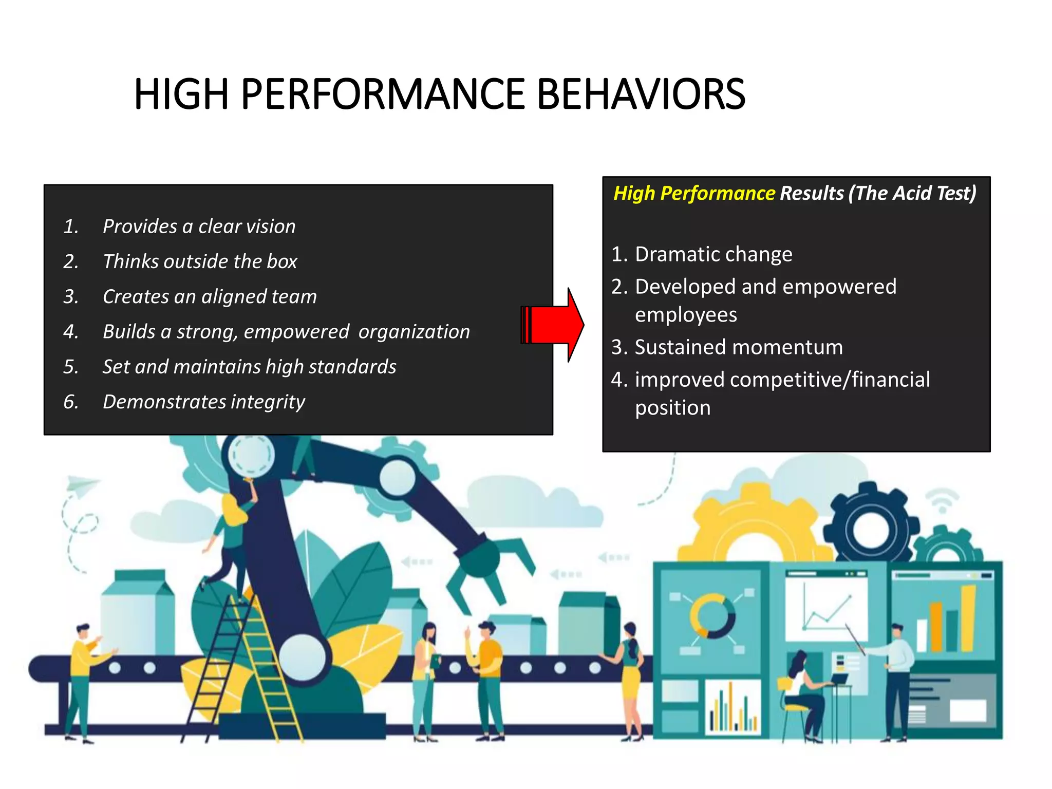 HIGH PERFORMANCE BEHAVIORS
1. Provides a clear vision
2. Thinks outside the box
3. Creates an aligned team
4. Builds a strong, empowered organization
5. Set and maintains high standards
6. Demonstrates integrity
High Performance Results (The Acid Test)
1. Dramatic change
2. Developed and empowered
employees
3. Sustained momentum
4. improved competitive/financial
position
 