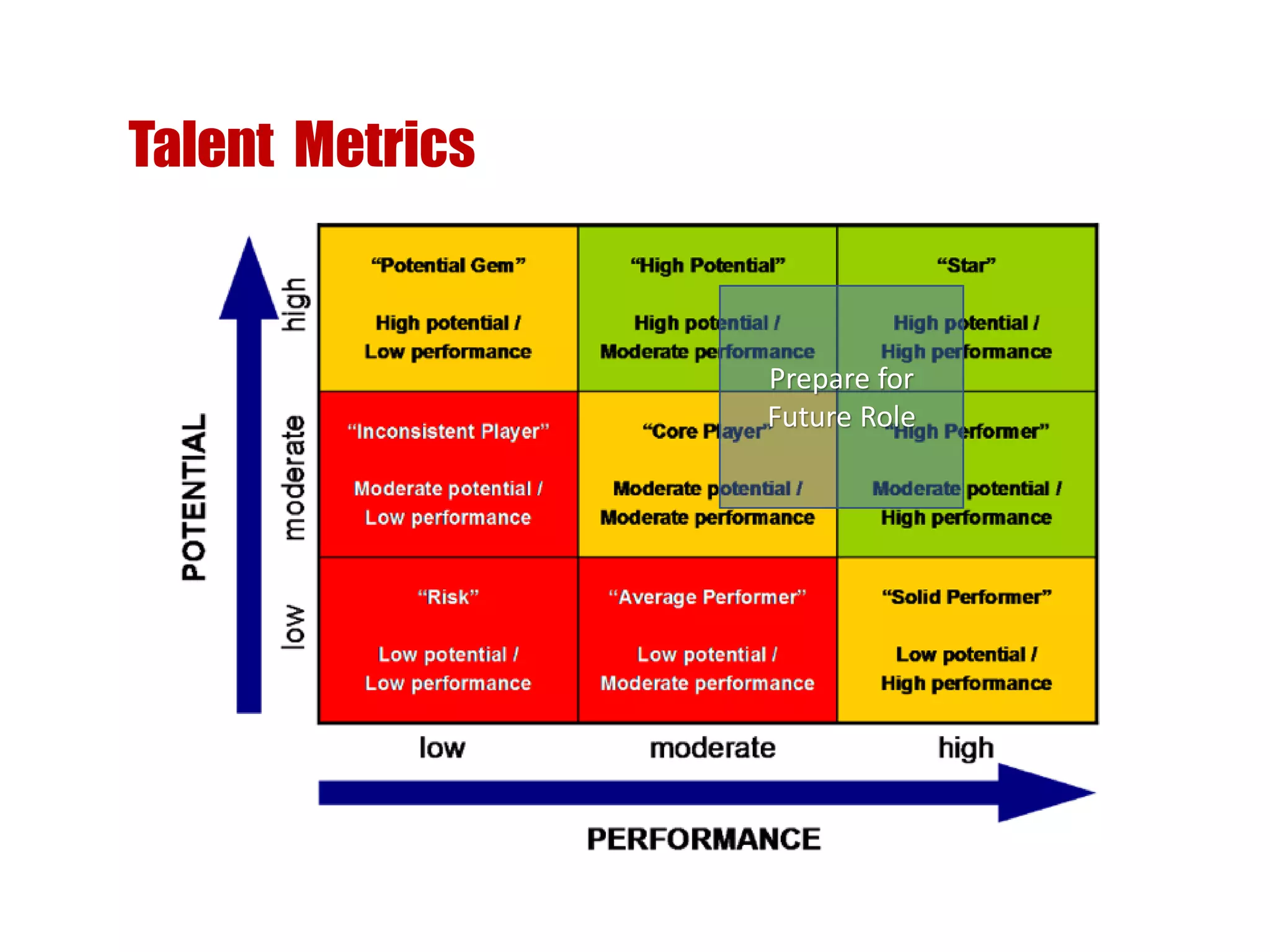 Talent Metrics
Prepare for
Future Role
 