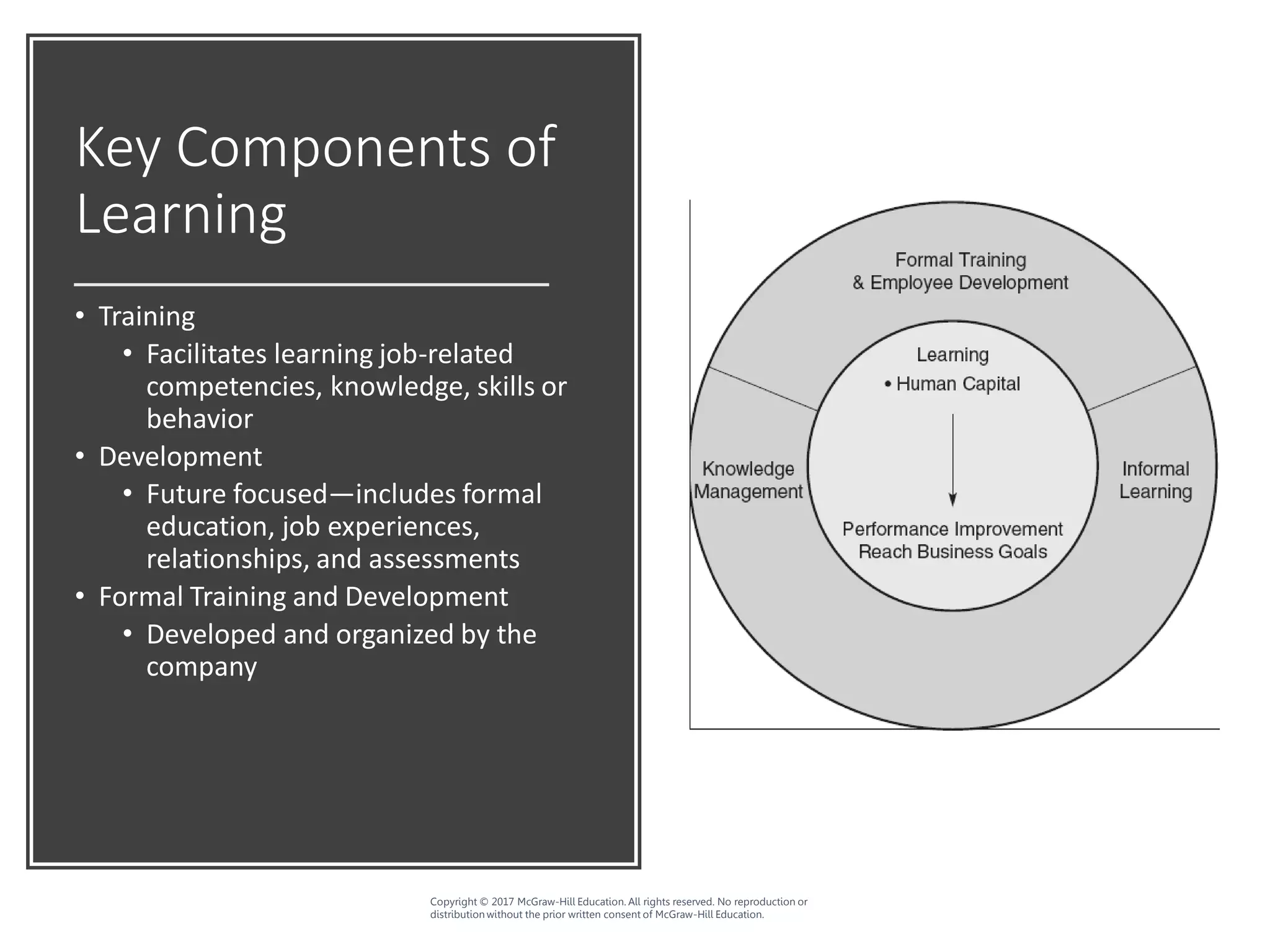 Key Components of
Learning
• Training
• Facilitates learning job-related
competencies, knowledge, skills or
behavior
• Development
• Future focused—includes formal
education, job experiences,
relationships, and assessments
• Formal Training and Development
• Developed and organized by the
company
Copyright © 2017 McGraw-Hill Education. All rights reserved. No reproduction or
distribution without the prior written consent of McGraw-Hill Education.
 
