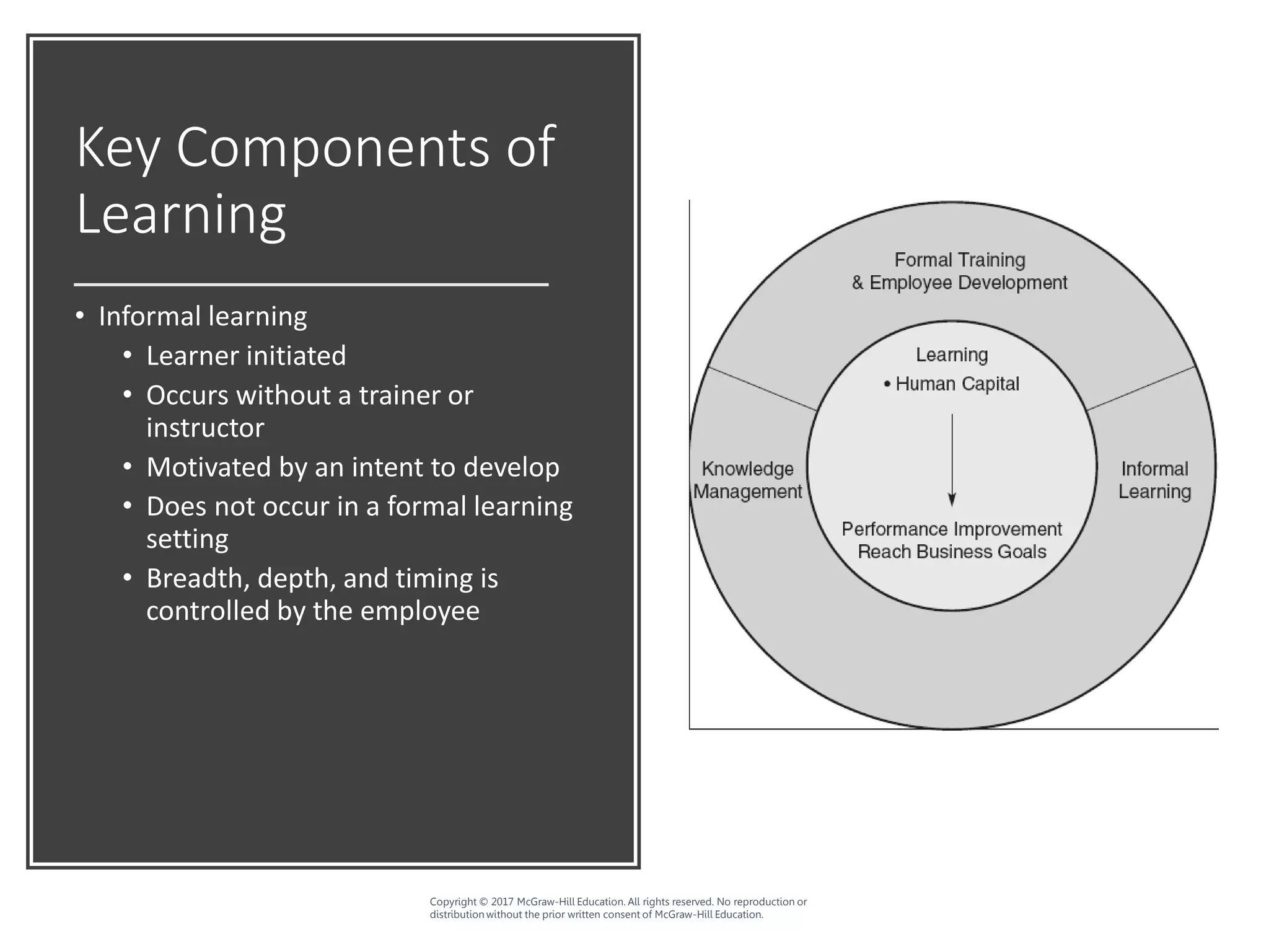 Key Components of
Learning
• Informal learning
• Learner initiated
• Occurs without a trainer or
instructor
• Motivated by an intent to develop
• Does not occur in a formal learning
setting
• Breadth, depth, and timing is
controlled by the employee
Copyright © 2017 McGraw-Hill Education. All rights reserved. No reproduction or
distribution without the prior written consent of McGraw-Hill Education.
 