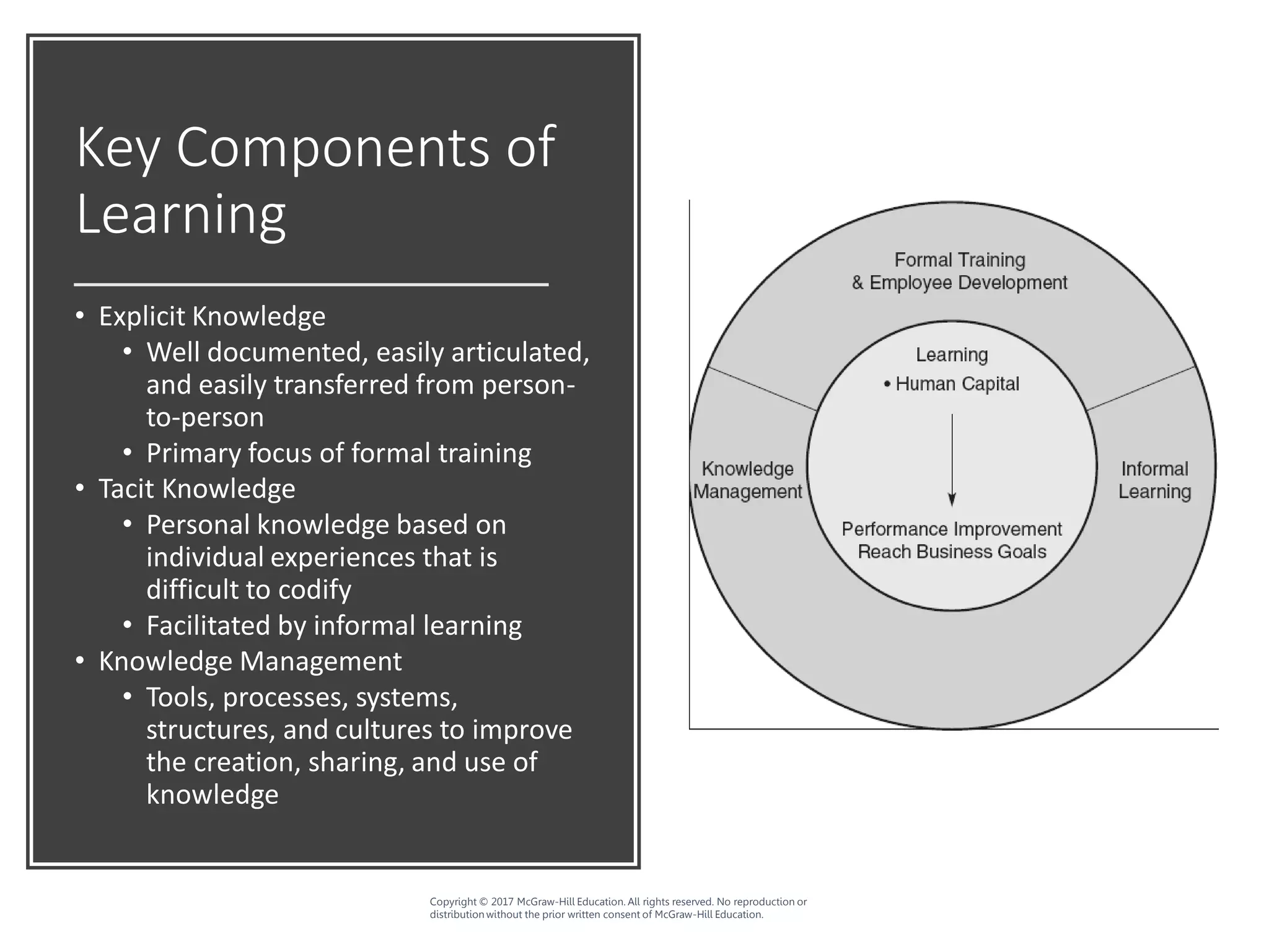 Key Components of
Learning
• Explicit Knowledge
• Well documented, easily articulated,
and easily transferred from person-
to-person
• Primary focus of formal training
• Tacit Knowledge
• Personal knowledge based on
individual experiences that is
difficult to codify
• Facilitated by informal learning
• Knowledge Management
• Tools, processes, systems,
structures, and cultures to improve
the creation, sharing, and use of
knowledge
Copyright © 2017 McGraw-Hill Education. All rights reserved. No reproduction or
distribution without the prior written consent of McGraw-Hill Education.
 