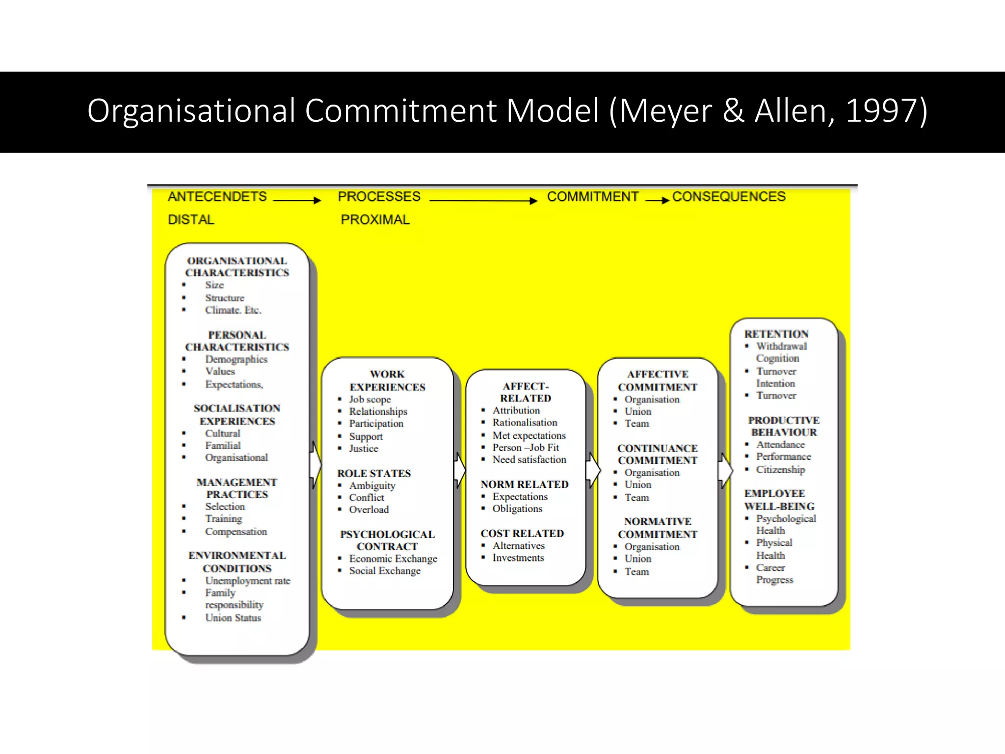 Organisational Commitment Model (Meyer & Allen, 1997)
 