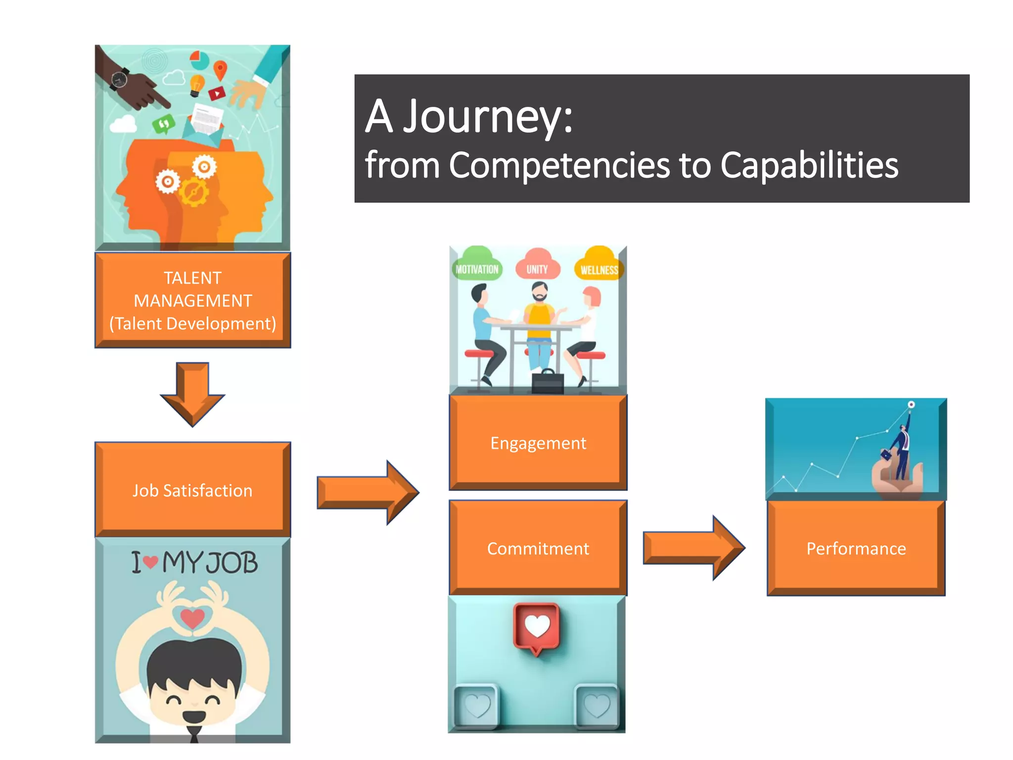 A Journey:
from Competencies to Capabilities
TALENT
MANAGEMENT
(Talent Development)
Engagement
Commitment Performance
Job Satisfaction
 