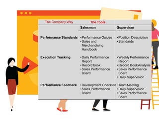 The Company Way The Tools
Performance Standards
Execution Tracking
Performance Feedback
Salesman Supervisor
•Performance Guides
•Sales and
Merchandising
Handbook
•Daily Performance
Report
•Record book
•Sales Performance
Board
•Sales Performance
Board
•Position Description
•Standards
•Weekly Performance
Report
•Record BookAnalysis
•Sales Performance
Board
•Daily Supervision
•Development Checklist • TeamMeeting
•Daily Supervision
•Sales Performance
Board
 
