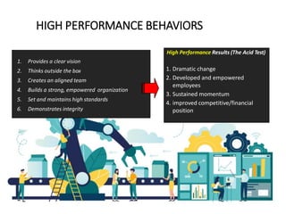HIGH PERFORMANCE BEHAVIORS
1. Provides a clear vision
2. Thinks outside the box
3. Creates an aligned team
4. Builds a strong, empowered organization
5. Set and maintains high standards
6. Demonstrates integrity
High Performance Results (The Acid Test)
1. Dramatic change
2. Developed and empowered
employees
3. Sustained momentum
4. improved competitive/financial
position
 