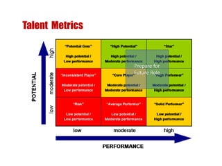 Talent Metrics
Prepare for
Future Role
 