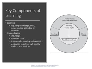 Key Components of
Learning
• Learning
• Acquiring knowledge, skills,
competencies, attitudes, or
behaviors
• Human Capital
• Knowledge
• Advanced skills
• System understanding and creativity
• Motivation to deliver high-quality
products and services
Copyright © 2017 McGraw-Hill Education. All rights reserved. No reproduction or
distribution without the prior written consent of McGraw-Hill Education.
 