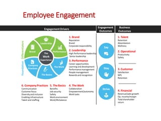 1. Brand
Reputation
Brand
Corporateresponsibility
2. Leadership
High Performanceleadership
Senior leadership
3. Performance
Career opportunities
Learning and development
Performancemanagement
People management
Rewardsand recognition
4. The Work
Collaboration
Empowerment/autonomy
Work tasks
Benefits
Job security
Safety
Work environment
Work/lifebalance
6. CompanyPractices 5. TheBasics
Communication
Customer focus
Diversity and inclusion
Enabling infrastructure
Talent and staffing
Foundation
Differentiators
Leadership
Performance
Brand
Company
Practices
The Work
The Basics
EngagementDrivers
Engagement
Outcomes
Business
Outcomes
Say
Stay
Strive
1. Talent
Retention
Absenteeism
Wellness
2. Operational
Productivity
Safety
3. Customer
Satisfaction
NPS
Retention
4. Financial
Revenue/sales growth
Op. income/margin
Totalshareholder
return
Employee Engagement
The
Work
Experience
 
