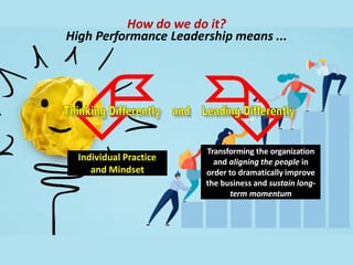 HIGH PERFORMANCE BEHAVIORS
1. Provides a clear vision
2. Thinks outside the box
3. Creates an aligned team
4. Builds a str...