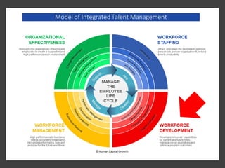 TALENT
DEVELOPMENT
• Talent Development is preparing
your employees for current and
future SUCCESS.
• How does that transl...