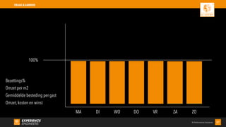 © Performance Solutions 27
VRAAG & AANBOD
MA DI WO DO VR ZA ZO
100%
Bezettings%
Omzet per m2
Gemiddelde besteding per gast
Omzet, kosten en winst
 