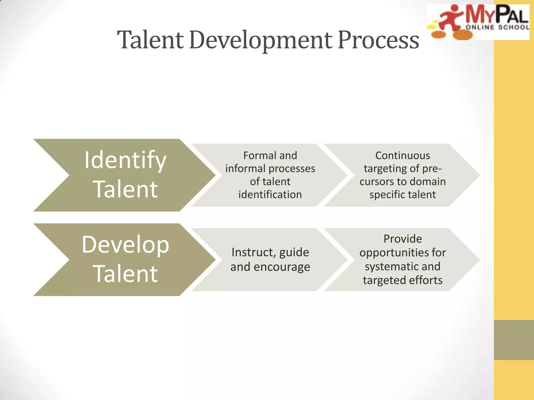 Talent Development Process

Identify
Talent
Develop
Talent

Formal and
informal processes
of talent
identification

Continuous
targeting of precursors to domain
specific talent

Instruct, guide
and encourage

Provide
opportunities for
systematic and
targeted efforts

 
