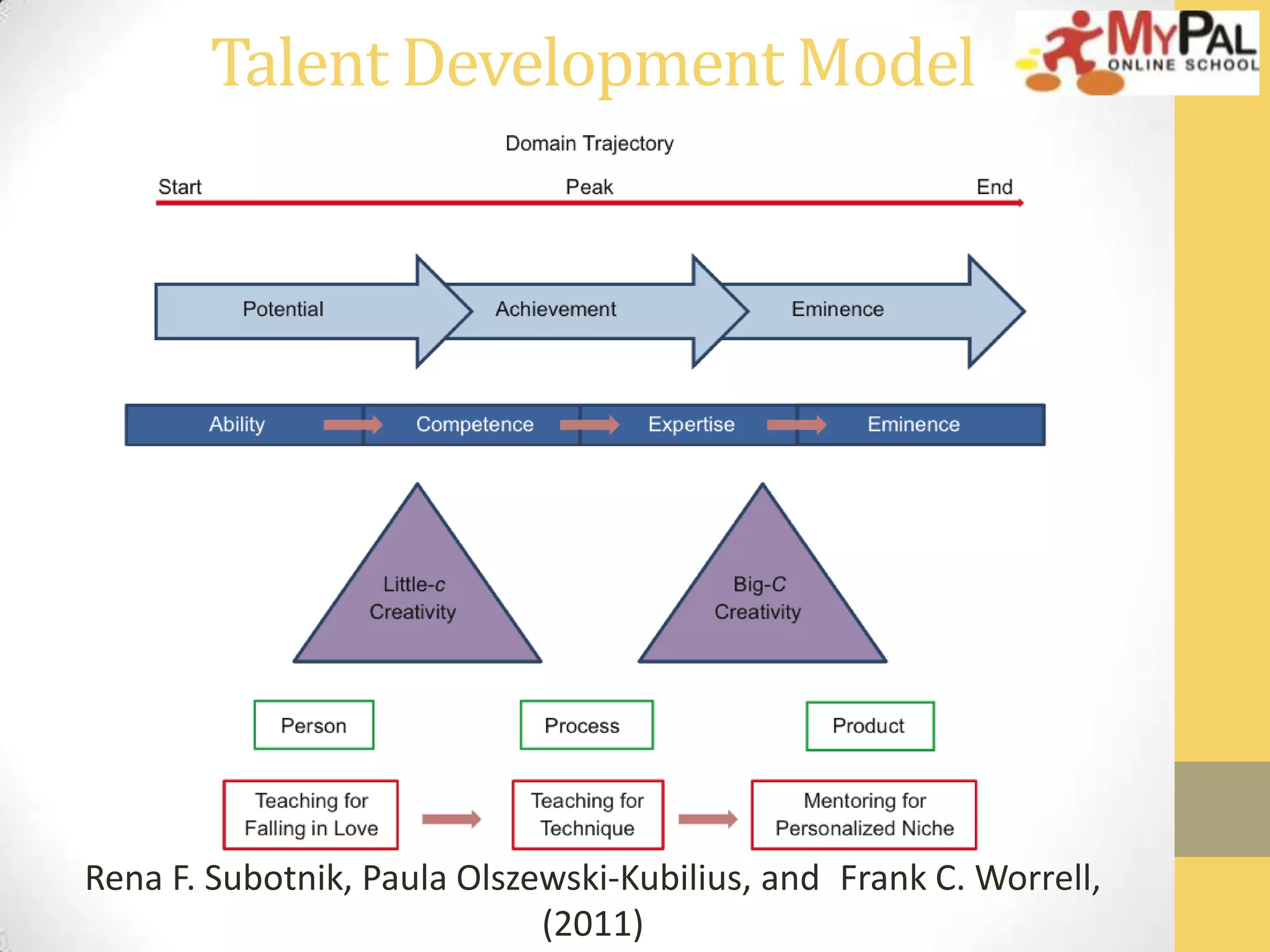 Talent Development Model

Rena F. Subotnik, Paula Olszewski-Kubilius, and Frank C. Worrell,
(2011)

 