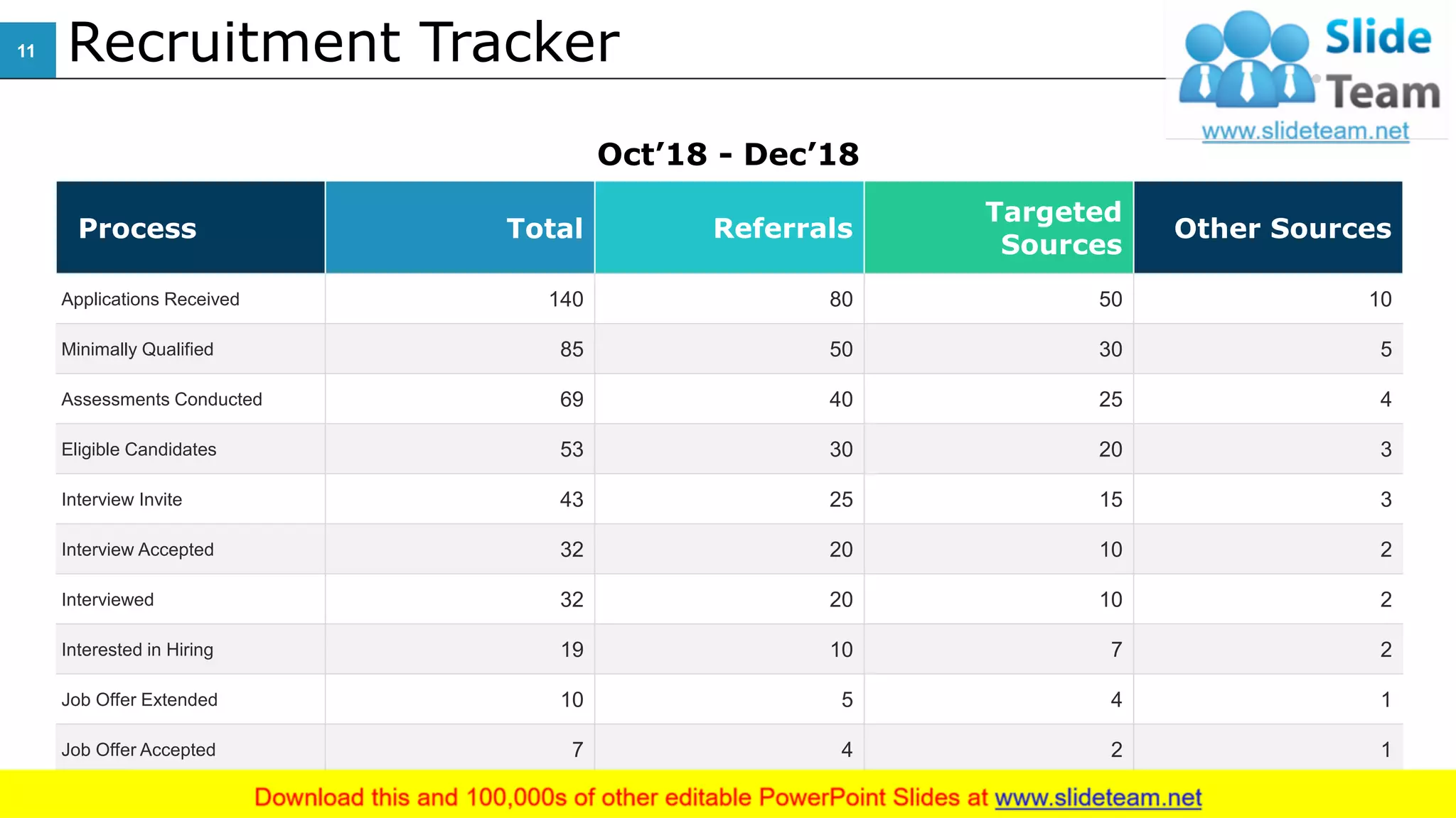 Process Total Referrals
Targeted
Sources
Other Sources
Applications Received 140 80 50 10
Minimally Qualified 85 50 30 5
Assessments Conducted 69 40 25 4
Eligible Candidates 53 30 20 3
Interview Invite 43 25 15 3
Interview Accepted 32 20 10 2
Interviewed 32 20 10 2
Interested in Hiring 19 10 7 2
Job Offer Extended 10 5 4 1
Job Offer Accepted 7 4 2 1
Recruitment Tracker
Oct’18 - Dec’18
11
This slide is 100% editable. Adapt it to your needs and capture your audience's attention.
 