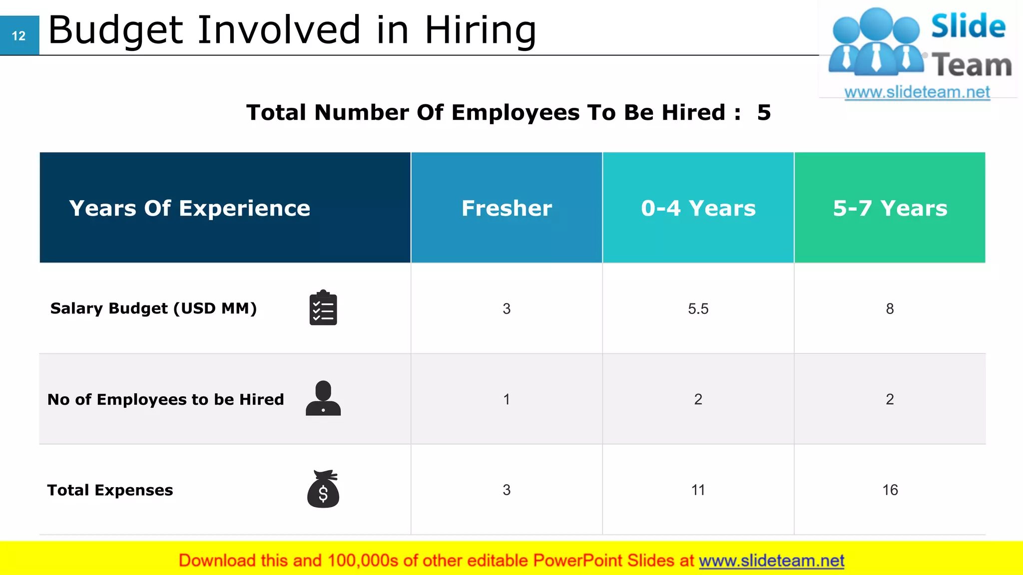 Years Of Experience Fresher 0-4 Years 5-7 Years
Salary Budget (USD MM) 3 5.5 8
No of Employees to be Hired 1 2 2
Total Expenses 3 11 16
Total Number Of Employees To Be Hired : 5
Budget Involved in Hiring12
This slide is 100% editable. Adapt it to your needs and capture your audience's attention.
 
