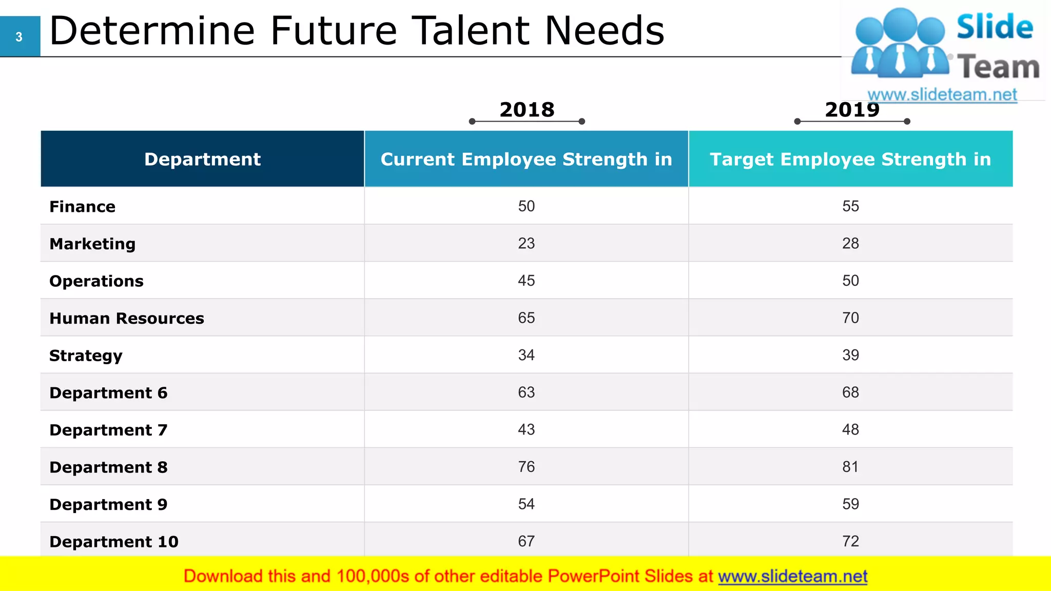 Department Current Employee Strength in Target Employee Strength in
Finance 50 55
Marketing 23 28
Operations 45 50
Human Resources 65 70
Strategy 34 39
Department 6 63 68
Department 7 43 48
Department 8 76 81
Department 9 54 59
Department 10 67 72
Determine Future Talent Needs
2018 2019
3
This slide is 100% editable. Adapt it to your needs and capture your audience's attention.
 