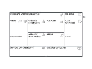 16
PERSONAL VALUE PROPOSITION
WHAT I LIKE 
DON’T LIKE TOO MUCH
OVERALL
STRENGTHS
PURPOSE
AREAS OF
IMPROVEMENT
NEEDS
MUTUAL COMMITMENTS OVERALL
Stuff you love
Activities you love doing. Tasks 
that make you feel “in the flow”.
What I don’t like  
too Much
What duties are slowing you
down from improvement?
 