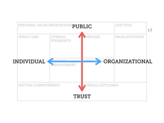 Strengths
Your biggest advantages.  
What you can guarantee?
Areas of 
improvement
About your weaknesses. 
What do you feel you’re missing?
17
PERSONAL VALUE PROPOSITION
WHAT I LIKE 
DON’T LIKE TOO MUCH
OVERALL
STRENGTHS
PURPOSE
AREAS OF
IMPROVEMENT
NEEDS
MUTUAL COMMITMENTS OVERALL
 