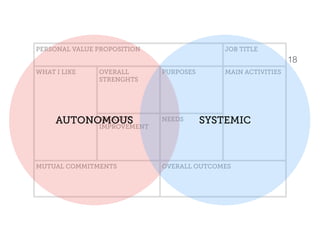 Purposes
What are your intents? 
How you will improve  
the whole company?
Needs
Ask for support.  
You deserve tools, help 
and development.
TION JOB TITLE
LL
GTHS
PURPOSES MAIN  
ACTIVITIES
BETTER NOT
OF
EMENT
NEEDS
OVERALL OUTCOMES
 