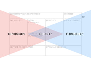 TION JOB TITLE
LL
GTHS
PURPOSES MAIN  
ACTIVITIES
BETTER NOT
OF
EMENT
NEEDS
OVERALL OUTCOMES
Activities
Tasks and functions 
you should do. Interactions, 
Responsibilities.
Better not doing
Things that we’d better 
avoid in order to succeed.
 