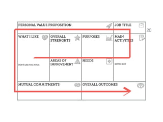 Organization Design
ON JOB TITLE
HS
PURPOSES MAIN  
ACTIVITIES
BETTER NOTENT
NEEDS
OVERALL OUTCOMES
 